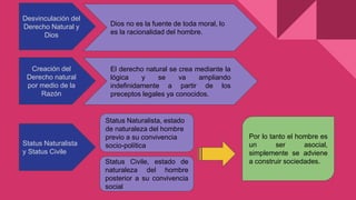 Desvinculación del
Derecho Natural y
Dios
Creación del
Derecho natural
por medio de la
Razón
Status Naturalista
y Status Civile
Dios no es la fuente de toda moral, lo
es la racionalidad del hombre.
El derecho natural se crea mediante la
lógica y se va ampliando
indefinidamente a partir de los
preceptos legales ya conocidos.
Status Naturalista, estado
de naturaleza del hombre
previo a su convivencia
socio-política
Status Civile, estado de
naturaleza del hombre
posterior a su convivencia
social
Por lo tanto el hombre es
un ser asocial,
simplemente se adviene
a construir sociedades.
 