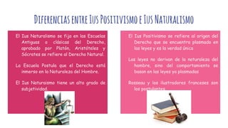 DiferenciasentreIusPositivismoeIusNaturalismo
El Ius Naturalismo se fija en las Escuelas
Antiguas o clásicas del Derecho,
aprobado por Platón, Aristóteles y
Sócrates se refiere al Derecho Natural.
La Escuela Postula que el Derecho está
inmerso en la Naturaleza del Hombre.
El Ius Naturaismo tiene un alto grado de
subjetividad.
El Ius Positivismo se refiere al origen del
Derecho que se encuentra plasmado en
las leyes y es la verdad única
Las leyes no derivan de la naturaleza del
hombre, sino del comportamiento se
basan en las leyes ya plasmadas
Rosseau y los ilustradores franceses son
los postulantes.
 