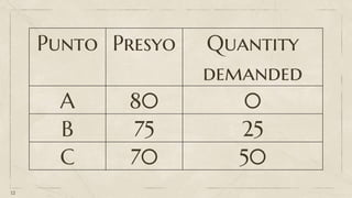 12
Punto Presyo Quantity
demanded
A 80 0
B 75 25
C 70 50
 