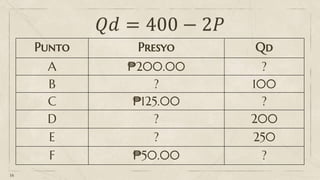 16
Punto Presyo Qd
A ₱200.00 ?
B ? 100
C ₱125.00 ?
D ? 200
E ? 250
F ₱50.00 ?
 