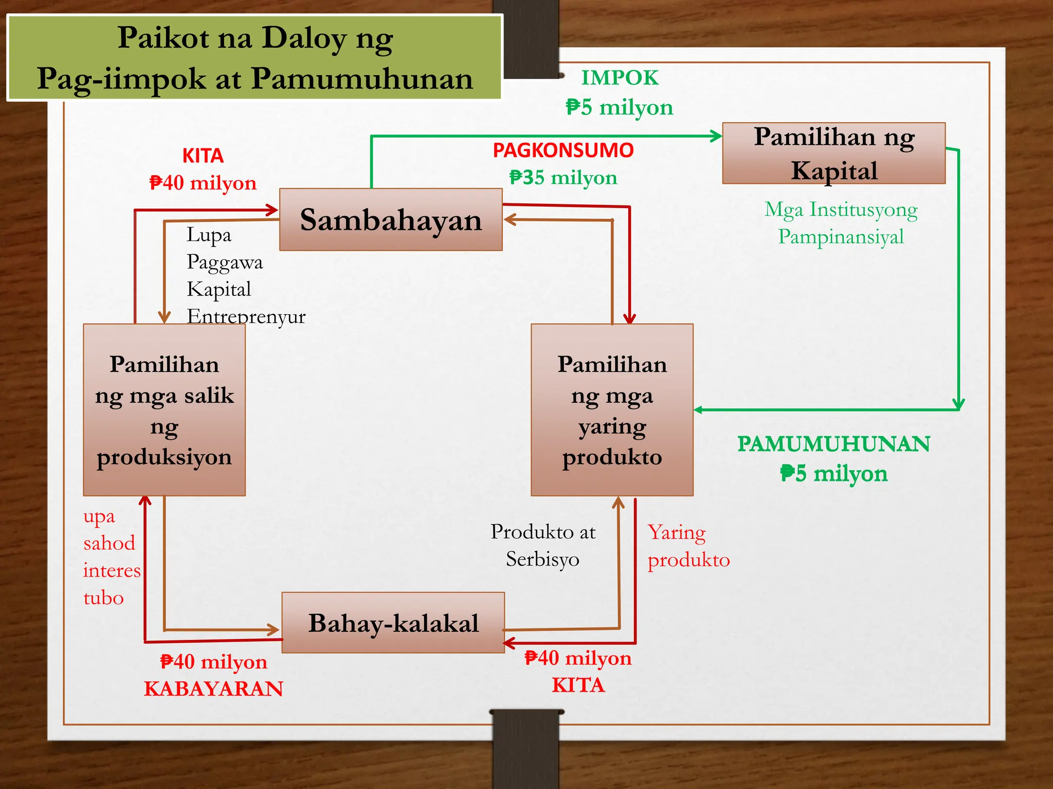 Paikot na Daloy ng
Pag-iimpok at Pamumuhunan
Bahay-kalakal
Lupa
Paggawa
Kapital
Entreprenyur
Produkto at
Serbisyo
upa
sahod
interes
tubo
Yaring
produkto
KITA
₱40 milyon
PAGKONSUMO
₱35 milyon
₱40 milyon
KITA
₱40 milyon
KABAYARAN
Sambahayan
Pamilihan
ng mga
yaring
produkto
Pamilihan
ng mga salik
ng
produksiyon
Pamilihan ng
Kapital
PAMUMUHUNAN
₱5 milyon
IMPOK
₱5 milyon
PAMUMUHUNAN
₱5 milyon
Mga Institusyong
Pampinansiyal
 