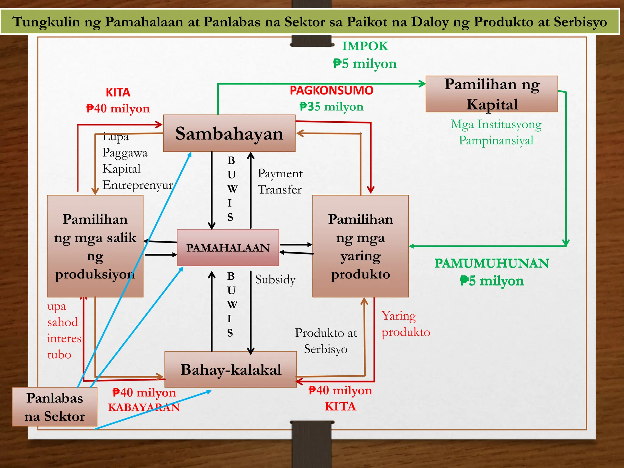 Tungkulin ng Pamahalaan at Panlabas na Sektor sa Paikot na Daloy ng Produkto at Serbisyo
Bahay-kalakal
Lupa
Paggawa
Kapital
Entreprenyur
Produkto at
Serbisyo
upa
sahod
interes
tubo
Yaring
produkto
KITA
₱40 milyon
PAGKONSUMO
₱35 milyon
₱40 milyon
KITA
₱40 milyon
KABAYARAN
Sambahayan
Pamilihan
ng mga
yaring
produkto
Pamilihan
ng mga salik
ng
produksiyon
Pamilihan ng
Kapital
PAMUMUHUNAN
₱5 milyon
IMPOK
₱5 milyon
PAMUMUHUNAN
₱5 milyon
Mga Institusyong
Pampinansiyal
PAMAHALAAN
B
U
W
I
S
B
U
W
I
S
Panlabas
na Sektor
Payment
Transfer
Subsidy
 
