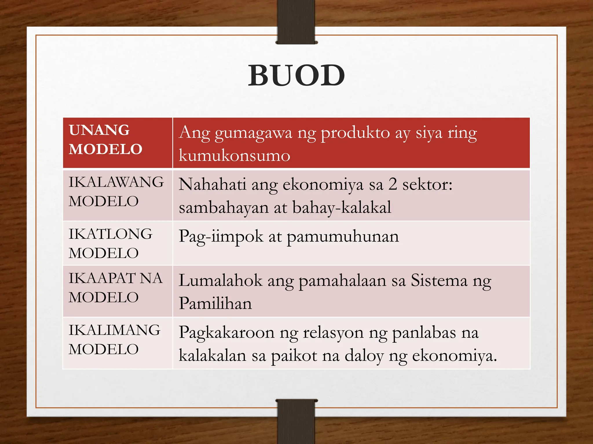 BUOD
UNANG
MODELO
Ang gumagawa ng produkto ay siya ring
kumukonsumo
IKALAWANG
MODELO
Nahahati ang ekonomiya sa 2 sektor:
sambahayan at bahay-kalakal
IKATLONG
MODELO
Pag-iimpok at pamumuhunan
IKAAPAT NA
MODELO
Lumalahok ang pamahalaan sa Sistema ng
Pamilihan
IKALIMANG
MODELO
Pagkakaroon ng relasyon ng panlabas na
kalakalan sa paikot na daloy ng ekonomiya.
 