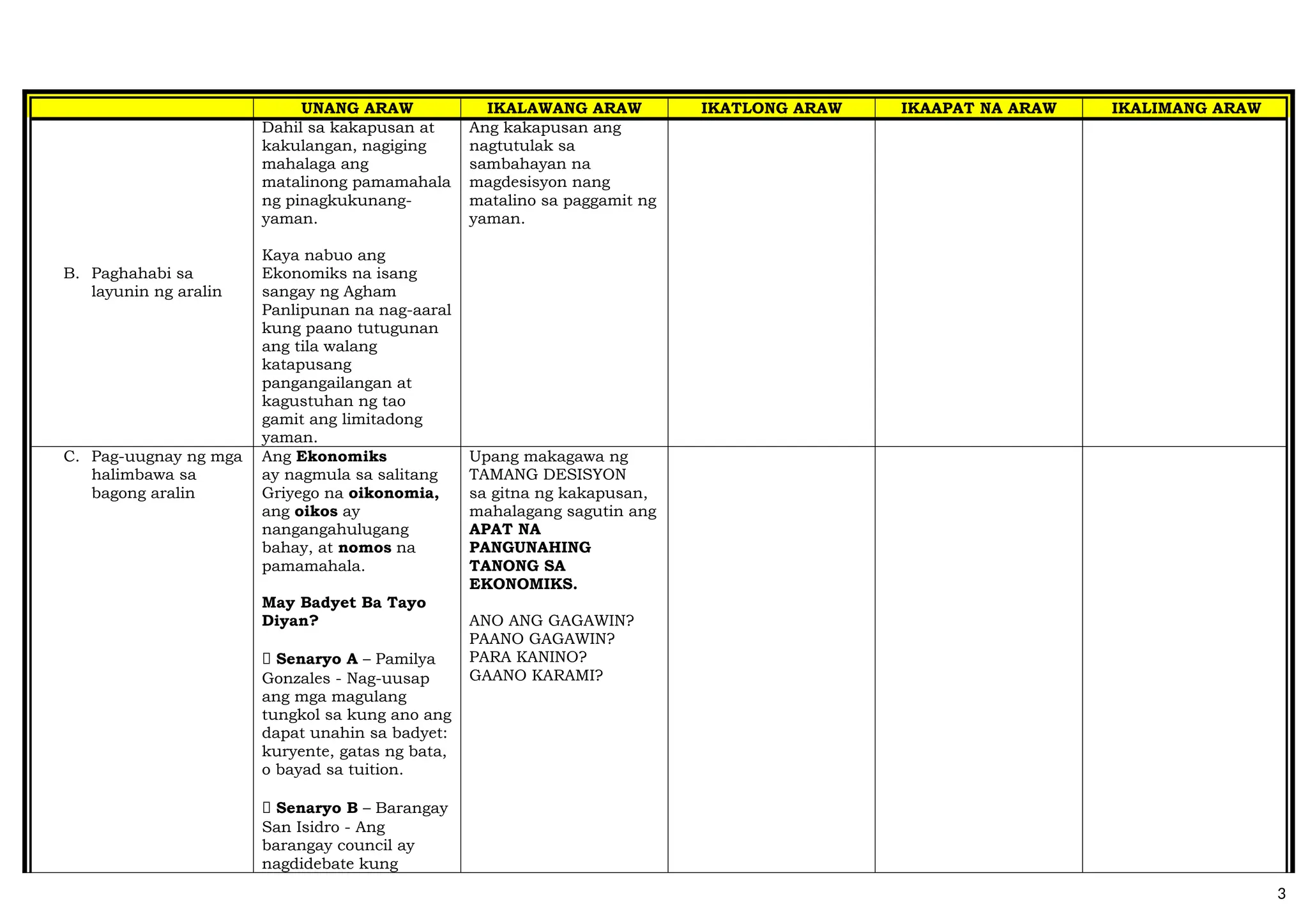 UNANG ARAW IKALAWANG ARAW IKATLONG ARAW IKAAPAT NA ARAW IKALIMANG ARAW
B. Paghahabi sa
layunin ng aralin
Dahil sa kakapusan at
kakulangan, nagiging
mahalaga ang
matalinong pamamahala
ng pinagkukunang-
yaman.
Kaya nabuo ang
Ekonomiks na isang
sangay ng Agham
Panlipunan na nag-aaral
kung paano tutugunan
ang tila walang
katapusang
pangangailangan at
kagustuhan ng tao
gamit ang limitadong
yaman.
Ang kakapusan ang
nagtutulak sa
sambahayan na
magdesisyon nang
matalino sa paggamit ng
yaman.
C. Pag-uugnay ng mga
halimbawa sa
bagong aralin
Ang Ekonomiks
ay nagmula sa salitang
Griyego na oikonomia,
ang oikos ay
nangangahulugang
bahay, at nomos na
pamamahala.
May Badyet Ba Tayo
Diyan?
📜 Senaryo A – Pamilya
Gonzales - Nag-uusap
ang mga magulang
tungkol sa kung ano ang
dapat unahin sa badyet:
kuryente, gatas ng bata,
o bayad sa tuition.
📜 Senaryo B – Barangay
San Isidro - Ang
barangay council ay
nagdidebate kung
Upang makagawa ng
TAMANG DESISYON
sa gitna ng kakapusan,
mahalagang sagutin ang
APAT NA
PANGUNAHING
TANONG SA
EKONOMIKS.
ANO ANG GAGAWIN?
PAANO GAGAWIN?
PARA KANINO?
GAANO KARAMI?
3
 