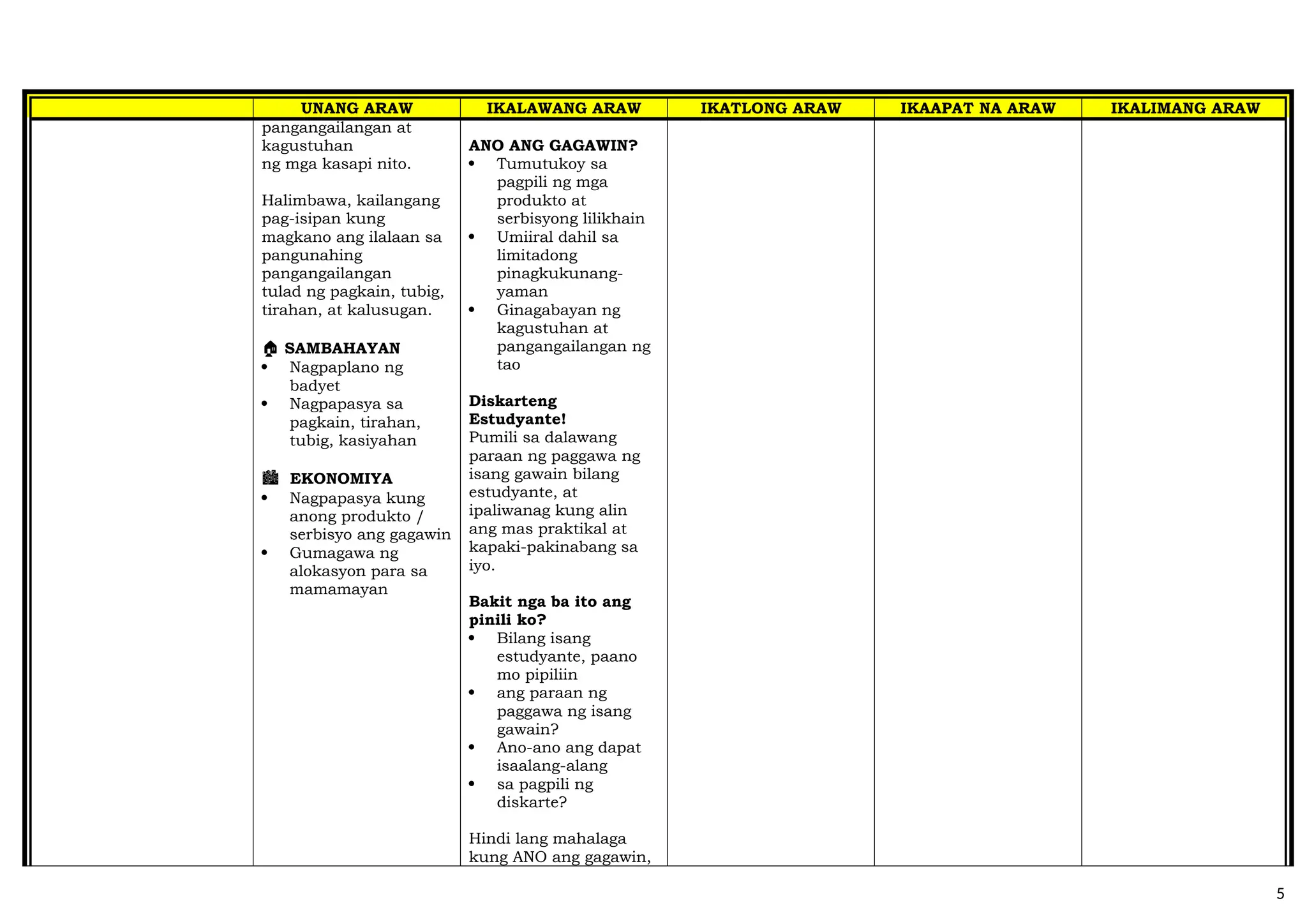 UNANG ARAW IKALAWANG ARAW IKATLONG ARAW IKAAPAT NA ARAW IKALIMANG ARAW
pangangailangan at
kagustuhan
ng mga kasapi nito.
Halimbawa, kailangang
pag-isipan kung
magkano ang ilalaan sa
pangunahing
pangangailangan
tulad ng pagkain, tubig,
tirahan, at kalusugan.
🏠 SAMBAHAYAN
 Nagpaplano ng
badyet
 Nagpapasya sa
pagkain, tirahan,
tubig, kasiyahan
🏙️ EKONOMIYA
 Nagpapasya kung
anong produkto /
serbisyo ang gagawin
 Gumagawa ng
alokasyon para sa
mamamayan
ANO ANG GAGAWIN?
 Tumutukoy sa
pagpili ng mga
produkto at
serbisyong lilikhain
 Umiiral dahil sa
limitadong
pinagkukunang-
yaman
 Ginagabayan ng
kagustuhan at
pangangailangan ng
tao
Diskarteng
Estudyante!
Pumili sa dalawang
paraan ng paggawa ng
isang gawain bilang
estudyante, at
ipaliwanag kung alin
ang mas praktikal at
kapaki-pakinabang sa
iyo.
Bakit nga ba ito ang
pinili ko?
 Bilang isang
estudyante, paano
mo pipiliin
 ang paraan ng
paggawa ng isang
gawain?
 Ano-ano ang dapat
isaalang-alang
 sa pagpili ng
diskarte?
Hindi lang mahalaga
kung ANO ang gagawin,
5
 