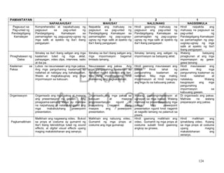 DRAFT
April 1, 2014
124
PAMANTAYAN 4 3 2 1
NAPAKAHUSAY MAHUSAY NALILINANG NAGSISIMULA
Pagsusuri sa
Pag-unlad ng
Pandaigdigang
Kamalayan
Komprehensibo at napakahusay ng
pagsusuri sa pag-unlad ng
Pandaigdigang Kamalayan sa
pamamagitan ng paguugnay-ugnay ng
mga salik at epekto ng iba’t ibang
pangyayari.
Naipakita ang mahusay na
pagsusuri sa pag-unlad ng
Pandaigdigang Kamalayan sa
pamamagitan ng pag-uugnay-
ugnay ng mga salik at epekto ng
iba’t ibang pangyayari.
Hindi gaanong mahusay na
pagsusuri ang pag-unlad ng
Pandaigdigang Kamalayan sa
pamamagitan ng pag-uugnay-
ugnay ng mga salik at epekto ng
iba’t ibang pangyayari.
Hindi naipakita ang
mahusay na pagsusuri sa
pag-unlad ng
Pandaigdigang Kamalayan
sa pamamagitan ng pag-
uugnay-ugnay ng mga
salik at epekto ng iba’t
ibang pangyayari.
Pinaghalawan ng
Datos
Ibinatay sa iba’t ibang saligan ang mga
kaalaman tulad ng mga aklat,
pahayagan, video clips, interview, radio
at iba pa.
Ibinatay sa iba’t ibang saligan ang
mga impormasyon bagamat
limitado lamang.
Ibinatay lamang ang saligan ng
impormasyon sa batayang aklat.
Walang batayang
pinagkunan at ang mga
impormasyon ay gawa-
gawa lamang
Kaalaman sa
Paksa
Lubos na nauunawaan ang mga paksa.
Ang mga panguhaning kaalaman ay
nailahad at naibigay ang kahalagahan.
Wasto at magkakaugnay ang mga
impormasyon sa kabuuan.
Nauunawaan ang paksa. Ang
mga pangunahing kaalaman ay
nailahad ngunit di-wasto ang ilan.
May ilang impormasyong hindi
maliwanag ang pagkakalahad.
Hindi gaanong maunawaan ang
paksa. Hindi lahat ng
pangunahing kaalaman ay
nailahad. May mga maling
impormasyon at hindi naiugnay
ang mga ito sa kabuuang paksa.
Hindi maunawaan ang
paksa. Ang mga
pangunahing kaalaman ay
hindi nailahad at
natalakay. Walang
kaugnayan ang mga
pangunahing
impormasyon sa
kabuuang gawain.
Organisasyon Organisado ang mga paksa at maayos
ang presentasyon ng gawain. Ang
pinagsama-samang ideya ay malinaw
na naipahayag at natalakay gamit ang
mga makabuluhang powerpoint
presentation.
Organisado ang mga paksa sa
kabuuan at maayos
angpresentasyon ngunit di
masyadong nagamit nang
maayos ang powerpoint
presentation.
Walang gaanonginteraksyon at
ugnayan sa mga kasapi. Walang
malinaw na presentasyon ng mga
paksa. May powerpoint
presentation ngunit hindi nagamit
at nagsilbi lamang na palamuti sa
pisara.
Di organisado ang paksa.
Malinaw na walang
preparasyon ang paksa.
Pagkamalikhain
Malikhain ang nagawang video. Bukod
sa props at costume ay gumamit ng
iba’t ibang teknolohiya tulad ng sound
effects, at digital visual effects upang
maging makatotohanan ang senaryo.
Malikhain ang nabuong video..
Gumamit ng mga props at
costume ang mga gumanap
Hindi gaanong malikhain ang
video. Gumamit ng mga props at
costume subalit hindi gaanong
angkop sa ginawa.
Hindi malikhain ang
ipinakitang video. Kulang
sa mga props at costume
upang maging
makatotohanan ang
senaryo.
 