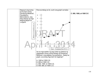 DRAFT
April 1, 2014
130
Nasusuri ang buhay
sa Europe noong
Panahong Medieval:,
Piyudalismo,
Manorialismo, ang
Pag-usbong ng mga
Bagong Bayan at
Lungsod
Para sa bilang na ito, suriin ang graph sa ibaba:
Isa sa mga epekto ng pag-unlad ng sistema ng
pagsasaka noong unang bahagi ng Panahong
Medieval ang pagtaas ng populasyon. Batay sa
graph, sa anong mga taon ito naganap?
A. 1000 at 1500 C.E.
B. 800 at 1000 C.E.
C. 800, 1000, at 1500 C.E.
D. 600, 800, at 1000 C..E.
C. 800, 1000, at 1500 C.E.
1
0
5
2
0
1
5
3
0
2
5
3
5
4
5
4
0
0
20
0
40
0
60
0
80
0
100
0
120
0
Bilangngpopulasyonsa
milyon
Taon – Common Era (C.E.)
 