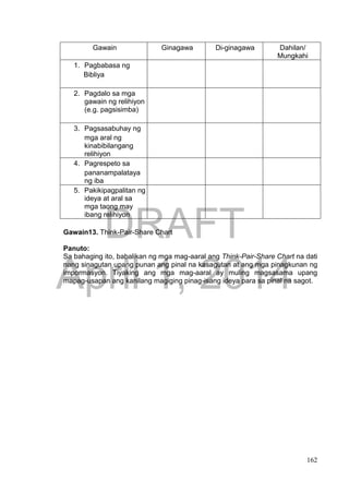 DRAFT
April 1, 2014
162
Gawain Ginagawa Di-ginagawa Dahilan/
Mungkahi
1. Pagbabasa ng
Bibliya
2. Pagdalo sa mga
gawain ng relihiyon
(e.g. pagsisimba)
3. Pagsasabuhay ng
mga aral ng
kinabibilangang
relihiyon
4. Pagrespeto sa
pananampalataya
ng iba
5. Pakikipagpalitan ng
ideya at aral sa
mga taong may
ibang relihiyon
Gawain13. Think-Pair-Share Chart
Panuto:
Sa bahaging ito, babalikan ng mga mag-aaral ang Think-Pair-Share Chart na dati
nang sinagutan upang punan ang pinal na kasagutan at ang mga pinagkunan ng
impormasyon. Tiyaking ang mga mag-aaral ay muling magsasama upang
mapag-usapan ang kanilang magiging pinag-isang ideya para sa pinal na sagot.
 