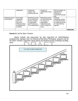 DRAFT
April 1, 2014
246
nagsiganap di gaanong
maayos ang
kanilang pag-arte.
maayos na
pagsasalita at pag-
arte..
dahil sa maayos na
pagsasalita at
mahusay at
madamdaming pag-
arte.
Pagtawag-pansin
sa manonood
Hindi talaga
nakatawag
pansin sa
manonood.
Halatang kulang
sa paghahanda
sa gawain
Nakatawag pansin
din sa manonood
dahil sa maayos
na pagsasalita
ngunit kulang pa
rin sa paghahanda.
Nakatawag pansin
sa manonood dahil
sa maayos na
pagsasalita,t
magandang pag-
arte at maayos na
props.
Lubhang
nakatawag- pansin
sa manonood dahil
sa malikhaing props
at madamdaming
pag-arte.
KABUUAN
Gawain 6: UpThe Stairs Timeline
Upang matiyak ang pag-unawa ng mga mag-aaral sa mahahalagang
pangyayaring nagbigay daan sa Ikalawang Digmaang Pandaigdig, ipagawa ang Up
the Stairs Timeline. Gagamitin nilang gabay ang tekstong binasa sa Modyul ng Mag-
aaral.
Pamprosesong Tanong:
Paksa:
UP THE STAIRS TIMELINE
 