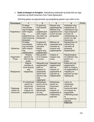DRAFT
April 1, 2014
286
 Ikatlo at Ikaapat na Pangkat: Kabutihang naidudulot ng trade bloc sa mga
miyembro ng North American Free Trade Agreement.
Gamiting gabay sa pagmamarka ng pangkatang gawain ang rubrik na ito.
Pamantayan 1 2 3 4 Puntos
Pagkakabuo
Di talaga
maunawaan
ang isinagawa
dahil magulo
ang
pagkalahad ng
impormasyong
itinanghal.
Di gaanong
maunawaan
ang
pagtatanghal
dahil magulo
ang daloy ng
pangyayari.
Maayos ang
pagkakaganap.
Malinaw ang
pagkakasunod-
sunod ng mga
pangyayari.
Inilalahad nang
napakalinaw at
napakaayos ang
mga pangyayari
at lubos na
nakatatawag ng
pansin sa mga
manonood.
Nilalaman
Di talaga
maunawaan
ang mensahe
dahil magulo
ang
pagtatanghal.
Di gaanong
malinaw ang
mensahe .
Medyo
magulo ang
pagtatanghal.
Malinaw na
naipahatid ang
mensahe at
maayos ang
pagsasagawa.
Napakalinaw na
naihatid ang
mensahe sa
ginawang
pagtatanghal.
Kagamitan/
Props
Walang
ginamit na
kahit anong
props.
May ginamit
na di maayos
na props.
Angkop at
maayos ang
props.
Napakaangkop
at malikhain ang
ginamit na
props.
Nagsiganap
Magulo,
maingay at
hindi seryoso
ang
nagaganap.
Nakaaakit ang
pagtatanghal
dahil sa
maayos na
pagsasalita
ngunit hindi
seryoso ang
mga
nagtanghal
Nakaakit ang
pagtatanghal
dahil sa
maayos na
pagsasalita at
pag-arte ng
nagtatanghal.
Kaakit-akit ang
pagtatanghal
dahil sa maayos
na pagsasalita at
magaling na
pag-arte ng mga
nagsiganap.
Pagtawag-
pansin sa
manonood
Di nakatawag
pansin sa
manonood
dahil sa di
maayos na
pagtatanghal.
Nakatawag-
pansin din sa
manonood
ngunit may
kakulangan
din ang
presentasyon.
Nakatawag-
pansin sa
manonood
dahil sa
maayos na
pagsasalita at
magandang
pag-arte.
Lubos na
nakatawag-
pansin sa
manonood dahil
sa maayos na
pagsasalita,
malikhaing props
at
madamdaming
pag-arte.
KABUUAN
 