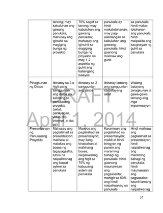 DRAFT
April 1, 2014
57
tanong; may
kabuluhan ang
gawang
panukala;
mahusay ang
iginuhit sa
magiging
bunga ng
proyekto
75% sagot sa
tanong; may
kabuluhan ang
gawang
panukala;
mahusay ang
iginuhit sa
magiging
bunga ng
proyekto na
may 1-2
aspekto ng
guhit ang
kailangang
isaayos
panukala ay
hindi
makatotohanan;
may pag-
aalinlangan sa
kabuluhan ang
gawang
panukala; hindi
gaanong
malinaw ang
guhit
sa panukala;
hindi maka-
totohanan
ang panukala;
hindi
maipakita ang
kaugnayan ng
guhit sa
panukala
Pinagkunan
ng Datos
Ibinatay sa 3 o
higit pang
sanggunian
ang datos na
kabilang sa
panukalang
proyekto
(aklat,
pahayagan,
video clip,
internet, at iba
pa)
Ibinatay sa 2
sanggunian
ang datos
Ibinatay lamang
ang sanggunian
sa batayang
aklat
Walang
batayang
pinagkunan at
gawa-gawa
lamang ang
mga
impormasyon
Presentasyon
ng
Panukalang
Proyekto
Mahusay ang
paglalahad sa
presentasyon;
malinaw at
malakas ang
boses ng
tagapagsalita;
lubos na
naipaliwanag
ang bawat
aytem sa
panukala
Maayos ang
paglalahad sa
presentasyon;
may ilang
kinabahan at
mahinang
boses;
naipaliwanag
ang higit sa
75% ng
kabuuang
aytem sa
panukala
Karaniwan ang
paglalahad sa
presentasyon;
maikli at hindi
binigyan ng
pansin ang
maraming
bahagi ng
panukala; hindi
gaanong
maunawaan
ang
pagsasalita;
mahigit sa 50%
ang hindi
naipaliwanag sa
panukala
Hindi malinaw
ang
paglalahad sa
presentasyon;
hindi
naipaliwanag
ang
maraming
bahagi ng
panukala;
hindi
maunawaan
ang
pagsasalita;
kaunti lamang
ang
naipaliwanag
 