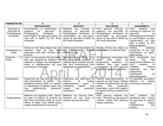 DRAFT
April 1, 2014
69
PAMANTAYAN 4 3 2 1
NAPAKAHUSAY MAHUSAY NALILINANG NAGSISIMULA
Pagsusuri sa
Pag-unlad ng
Pandaigdigang
Kamalayan
Komprehensibo at napakahusay ng
pagsusuri sa pag-unlad ng
Pandaigdigang Kamalayan sa
pamamagitan ng paguugnay-ugnay ng
mga salik at epekto ng iba’t ibang
pangyayari.
Naipakita ang mahusay na
pagsusuri sa pag-unlad ng
Pandaigdigang Kamalayan sa
pamamagitan ng pag-uugnay-
ugnay ng mga salik at epekto ng
iba’t ibang pangyayari.
Hindi gaanong mahusay na
pagsusuri ang pag-unlad ng
Pandaigdigang Kamalayan sa
pamamagitan ng pag-uugnay-
ugnay ng mga salik at epekto ng
iba’t ibang pangyayari.
Hindi naipakita ang
mahusay na pagsusuri sa
pag-unlad ng
Pandaigdigang Kamalayan
sa pamamagitan ng pag-
uugnay-ugnay ng mga
salik at epekto ng iba’t
ibang pangyayari.
Pinaghalawan ng
Datos
Ibinatay sa iba’t ibang saligan ang mga
kaalaman tulad ng mga aklat,
pahayagan, video clips, interview, radio
at iba pa.
Ibinatay sa iba’t ibang saligan ang
mga impormasyon bagamat
limitado lamang.
Ibinatay lamang ang saligan ng
impormasyon sa batayang aklat.
Walang batayang
pinagkunan at ang mga
impormasyon ay gawa-
gawa lamang
Kaalaman sa
Paksa
Lubos na nauunawaan ang mga paksa.
Ang mga panguhaning kaalaman ay
nailahad at naibigay ang kahalagahan.
Wasto at magkakaugnay ang mga
impormasyon sa kabuuan.
Nauunawaan ang paksa. Ang
mga pangunahing kaalaman ay
nailahad ngunit di-wasto ang ilan.
May ilang impormasyong hindi
maliwanag ang pagkakalahad.
Hindi gaanong maunawaan ang
paksa. Hindi lahat ng
pangunahing kaalaman ay
nailahad. May mga maling
impormasyon at hindi naiugnay
ang mga ito sa kabuuang paksa.
Hindi maunawaan ang
paksa. Ang mga
pangunahing kaalaman ay
hindi nailahad at
natalakay. Walang
kaugnayan ang mga
pangunahing
impormasyon sa
kabuuang gawain.
Organisasyon Organisado ang mga paksa at maayos
ang presentasyon ng gawain. Ang
pinagsama-samang ideya ay malinaw
na naipahayag at natalakay gamit ang
mga makabuluhang powerpoint
presentation.
Organisado ang mga paksa sa
kabuuan at maayos
angpresentasyon ngunit di
masyadong nagamit nang
maayos ang powerpoint
presentation.
Walang gaanonginteraksyon at
ugnayan sa mga kasapi. Walang
malinaw na presentasyon ng mga
paksa. May powerpoint
presentation ngunit hindi nagamit
at nagsilbi lamang na palamuti sa
pisara.
Di organisado ang paksa.
Malinaw na walang
preparasyon ang paksa.
Pagkamalikhain
Malikhain ang nagawang video. Bukod
sa props at costume ay gumamit ng
iba’t ibang teknolohiya tulad ng sound
effects, at digital visual effects upang
maging makatotohanan ang senaryo.
Malikhain ang nabuong video..
Gumamit ng mga props at
costume ang mga gumanap
Hindi gaanong malikhain ang
video. Gumamit ng mga props at
costume subalit hindi gaanong
angkop sa ginawa.
Hindi malikhain ang
ipinakitang video. Kulang
sa mga props at costume
upang maging
makatotohanan ang
senaryo.
 