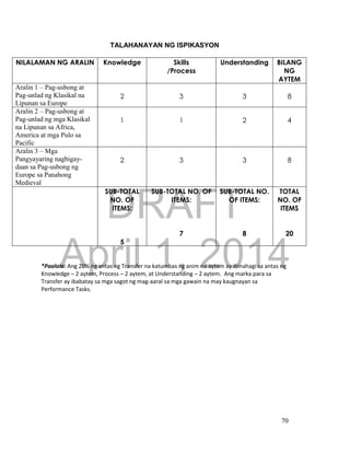 DRAFT
April 1, 2014
70
TALAHANAYAN NG ISPIKASYON
NILALAMAN NG ARALIN Knowledge Skills
/Process
Understanding BILANG
NG
AYTEM
Aralin 1 – Pag-usbong at
Pag-unlad ng Klasikal na
Lipunan sa Europe
2 3 3 8
Aralin 2 – Pag-usbong at
Pag-unlad ng mga Klasikal
na Lipunan sa Africa,
America at mga Pulo sa
Pacific
1 1 2 4
Aralin 3 – Mga
Pangyayaring nagbigay-
daan sa Pag-usbong ng
Europe sa Panahong
Medieval
2 3 3 8
SUB-TOTAL
NO. OF
ITEMS:
5
SUB-TOTAL NO. OF
ITEMS:
7
SUB-TOTAL NO.
OF ITEMS:
8
TOTAL
NO. OF
ITEMS
20
*Paalala: Ang 20% ng antas ng Transfer na katumbas ng anim na aytem ay ibinahagi sa antas ng
Knowledge – 2 aytem, Process – 2 aytem, at Understanding – 2 aytem. Ang marka para sa
Transfer ay ibabatay sa mga sagot ng mag-aaral sa mga gawain na may kaugnayan sa
Performance Tasks.
 