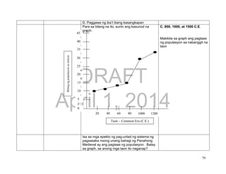 DRAFT
April 1, 2014
79
D. Paggawa ng iba’t ibang kasangkapan
Para sa bilang na ito, suriin ang kasunod na
graph:
C. 800, 1000, at 1500 C.E.
Makikita sa graph ang pagtaas
ng populasyon sa nabanggit na
taon
Isa sa mga epekto ng pag-unlad ng sistema ng
pagsasaka noong unang bahagi ng Panahong
Medieval ay ang pagtaas ng populasyon. Batay
sa graph, sa anong mga taon ito naganap?
10
5
20
15
30
25
35
45
40
0
20
0
40
0
60
0
80
0
1000 1200
Bilangngpopulasyonsamilyon
Taon – Common Era (C.E.)
 