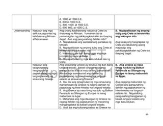 DRAFT
April 1, 2014
80
A. 1000 at 1500 C.E.
B. 800 at 1000 C.E.
C. 800, 1000, at 1500 C.E.
D. 600, 800, at 1000 C..E.
Understanding Nasusuri ang mga
salik sa pag-unlad ng
kabihasnang Minoan
at Mycenaean
Ang unang kabihasnang nabuo sa Crete ay
tinatawag na Minoan. Yumaman ito sa
pamamagitan ng pakikipagkalakalan sa ibayong
dagat. Ano ang pangunahing dahilan nito?
A. Napakalakas ang sandatahang-panlakas ng
Minoan.
B. Napapalibutan ng anyong tubig ang Crete at
istratehiko ang lokasyon nito.
C. Nakarating sa iba’t ibang lugar ang mga
produktong mula sa Crete.
D. Napapalibutan ng mga kabundukan isla ng
Crete.
B. Napapalibutan ng anyong
tubig ang Crete at istratehiko
ang lokasyon nito.
Ang lokasyong heograpikal ng
Crete ay nakatulong upang
mapalago ang
pakikipagkalakalan ng Crete sa
ibayong dagat.
Nasusuri ang
kaugnayan ng
heograpiya sa
pagkakatatag ng mga
lungsod-estado ng
sinaunang Greece.
Ang sinaunang Greece ay binubuo ng iba’t ibang
lungsod-estado. bawat lungsod-estado ay
malaya sa isa’t isa at may sariling pamahalaan.
Alin sa mga sumusunod ang dahilan ng
pagkakatatag ng hiwa-hiwalay na lungsod-
estado sa sinauanang Greece?
A. Iba- iba ang pinagmulan ng mga sinaunang
mamamayan ng Greece na naging dahilan ng
pagtatatag ng hiwa-hiwalay na lungsod-estado.
B. Ang Greece ay nasa timog na dulo ng Balkan
Peninsula sa Silangan ng Europe na isang
mabundok na lugar.
C. Mahahaba ang mga daungan ng Greece na
naging dahilan ng pagkakaroon ng maraming
mangangalakal sa bawat lungsod-estado.
D. Iba’t iba ang kulturang nabuo sa Greece na
B. Ang Greece ay nasa
timog na dulo ng Balkan
Peninsula sa Silangan ng
Europe na isang mabundok
na lugar.
Ang pagiging mabundok ng
Greece ang pangunahing
dahilan ng pagkakaroon ng
hiwa-hiwalay na lungsod-
estado rito. Nagsisilbing
pangunahing hangganan ng
bawat-lungsod estado ang
mga kabundukan.
 