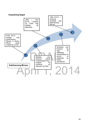 DRAFT
April 1, 2014
86
Inaasahang Sagot
3100 B.C.E. –
itinatag ang
Kabihasnang
Minoan ni Haring
Minos, isang
maalamat na hari.
Nakilala ang
Knossos bilang
makapangyarihang
lungsod na
sumakop sa
kabuuan ng Crete .
1600 – 1100
B.C.E. – narating
ng Crete ang
tugatog ng
tagumpay.
Sinalakay ang
Knossos ng
mga di
nakilalang
mananalakay na
sumira at
nagwasak sa
buong
pamayanan.
1400 B.C.E. –
tuluyang
bumasak ang
Kabihasnang
Minoan.
Kabihasnang Minoan
 