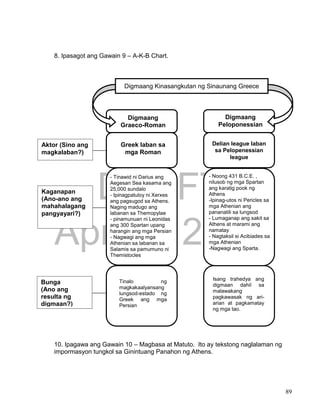 DRAFT
April 1, 2014
89
8. Ipasagot ang Gawain 9 – A-K-B Chart.
10. Ipagawa ang Gawain 10 – Magbasa at Matuto. Ito ay tekstong naglalaman ng
impormasyon tungkol sa Ginintuang Panahon ng Athens.
Digmaang Kinasangkutan ng Sinaunang Greece
Aktor (Sino ang
magkalaban?)
Digmaang
Graeco-Roman
Greek laban sa
mga Roman
Kaganapan
(Ano-ano ang
mahahalagang
pangyayari?)
- Tinawid ni Darius ang
Aegesan Sea kasama ang
25,000 sundalo
- Ipinagpatuloy ni Xerxes
ang pagsugod sa Athens.
Naging madugo ang
labanan sa Themopylae
- pinamunuan ni Leonidas
ang 300 Spartan upang
harangin ang mga Persian
- Nagwagi ang mga
Athenian sa labanan sa
Salamis sa pamumuno ni
Themistocles
Bunga
(Ano ang
resulta ng
digmaan?)
Tinalo ng
magkakaalyansang
lungsod-estado ng
Greek ang mga
Persian
Digmaang
Peloponessian
Delian league laban
sa Pelopenessian
league
- Noong 431 B.C.E. ,
nilusob ng mga Spartan
ang karatig pook ng
Athens
-Ipinag-utos ni Pericles sa
mga Athenian ang
pananatili sa lungsod
- Lumaganap ang sakit sa
Athens at marami ang
namatay
- Nagtaksil si Acibiades sa
mga Athenian
-Nagwagi ang Sparta.
Isang trahedya ang
digmaan dahil sa
malawakang
pagkawasak ng ari-
arian at pagkamatay
ng mga tao.
 