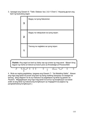 DRAFT
April 1, 2014
110
3. Ipasagot ang Gawain 6- “Tatlo- Dalawa- Isa ( 3-2-1 Chart )”. Hayaang punan ang
tsart ng kaukulang sagot.
4. Mula sa naging pagtalakay, ipagawa ang Gawain 7- “ Sa Madaling Salita”. Atasan
ang mga mag-aaral na punan ang tsart ng isang maikling sanaysay na sasagot sa
tanong. (Ang diagram na ito ay mabubuo sa pagtatapos ng lahat ng gawain sa
Paularin. Magagabayan ang mga mag-aaral na bumuo ng kongklusyon sa bawat
aralin at ang lahat ng mabubuong kongklusyon ay magagamit sa pagbuo ng
pangkalahatang kongklusyon.)
Bagay na Iyong Natutuhan:
Bagay na nakapukaw sa iyong isipan:
Tanong na naglalaro sa iyong isipan:
3
1
2
Paalala: Ang sagot sa tsart ay batay sap ag-unawa ng mag-aaral. Maaari itong
bigyan ng marka at irekord sa kolum para sa Knowledge at Process/Skill.
 