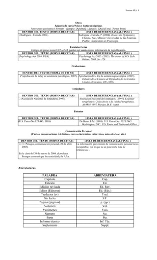 Normas APA 8

Otros
Apuntes de curso/Notas y lecturas impresas
Poner entre corchetes el formato - ejemplo: [Apuntes] [Lecturas] [QuickTime] [Power Point]
DENTRO DEL TEXTO (FORMA DE CITAR)
LISTA DE REFERENCIAS (AL FINAL )
(Rodríguez - Estrada, 2004).
Rodríguez - Estrada, P. (2004). Redacción I [Apuntes].
Cholula, Pue., México: Universidad de las Américas
Puebla: Licenciatura en Psicología.
Estatutos/Actas
Códigos de países como EUA o MX pueden ser usados como información de la publicación.
DENTRO DEL TEXTO (FORMA DE CITAR)
LISTA DE REFERENCIAS (AL FINAL )
(Psychology Act 2003, USA).
Psychology Act 2003. (2003). The status of APA Style
Helper, 2003, No. 129
Grabaciones
DENTRO DEL TEXTO (FORMA DE CITAR)
LISTA DE REFERENCIAS (AL FINAL )
("Aprobación de la ley de asistencia psicológica, 2007) . Aprobación de la ley de asistencia psicológica. (2007).
Debates de la Cámara de Diputados de los Estados
Unidos Mexicanos, 206 , 6936.
Estándares
DENTRO DEL TEXTO (FORMA DE CITAR)
. (Asociación Nacional de Estándares, 1997).

LISTA DE REFERENCIAS (AL FINAL )
Asociación Nacional de Estándares. (1997). Estándar
terapéutico: Guías éticos y de calidad terapéutica.
AS4458-1997. México, D. F: Autor

Patentes
DENTRO DEL TEXTO (FORMA DE CITAR)
(U.S. Patent No.123,445, 1988)

LISTA DE REFERENCIAS (AL FINAL )
De Bono, I. M. (1988). U.S. Patent No. 1223,2445.
Washington, D.C.: U.S. Patent and Trademark Office.

Comunicación Personal
(Cartas, conversaciones telefónicas, correo electrónico, entrevistas, notas de clase, etc.)
DENTRO DEL TEXTO (FORMA DE CITAR)
(J. C. Penagos, comunicación personal, 20 de abril,
2005).

LISTA DE REFERENCIAS (AL FINAL )
La información proveniente de comunicación personal no es
recuperable, por lo que no se pone en la lista de
referencias. .

En la clase del 20 de marzo de 2004, el profesor
Penagos comentó que la creatividad y la APA..

Abreviaturas
PALABRA
Capítulo
Edición
Edición revisada
Editor (Editores)
Traductor (es)
Sin fecha
Página (páginas)
Volumen
Volúmenes
Número
Parte
Informe técnico
Suplemento

ABREVIATURA
Cap.
Ed.
Ed. Rev.
Ed. (Eds.)
Trad.
S.F.
p. (pp.)
Vol.
Vols.
No.
Pte.
Inf. Téc.
Suppl.

 