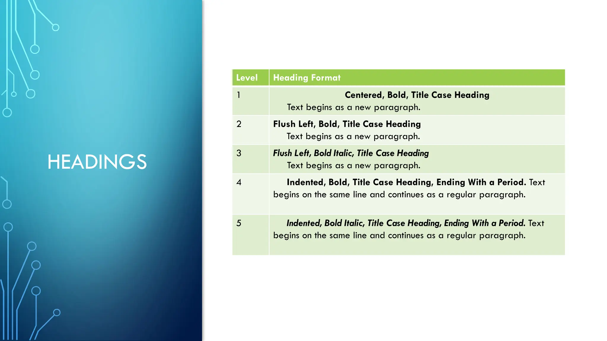 HEADINGS
Level Heading Format
1 Centered, Bold, Title Case Heading
Text begins as a new paragraph.
2 Flush Left, Bold, Title Case Heading
Text begins as a new paragraph.
3 Flush Left, Bold Italic, Title Case Heading
Text begins as a new paragraph.
4 Indented, Bold, Title Case Heading, Ending With a Period. Text
begins on the same line and continues as a regular paragraph.
5 Indented, Bold Italic, Title Case Heading, Ending With a Period. Text
begins on the same line and continues as a regular paragraph.
 