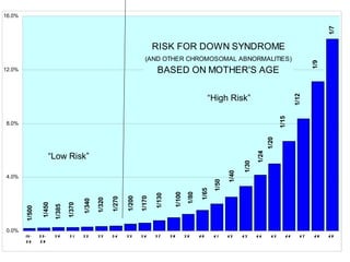 RISK FOR DOWN SYNDROME
(AND OTHER CHROMOSOMAL ABNORMALITIES)
BASED ON MOTHER'S AGE
1/7
1/9
1/50
1/40
1/30
1/24
1/20
1/15
1/12
1/270
1/200
1/340
1/320
1/385
1/370
1/500
1/450
1/65
1/80
1/100
1/130
1/170
0.0%
4.0%
8.0%
12.0%
16.0%
15-
2 4
2 5-
2 9
3 0 3 1 3 2 3 3 3 4 3 5 3 6 3 7 3 8 3 9 4 0 4 1 4 2 4 3 4 4 4 5 4 6 4 7 4 8 4 9
#REF!
“Low Risk”
“High Risk”
 