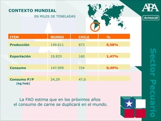 Sector Pecuario CONTEXTO MUNDIAL ITEM   MUNDO   CHILE % Producción    149.611   873 0,58% Exportación   10.833   160 1,47%...