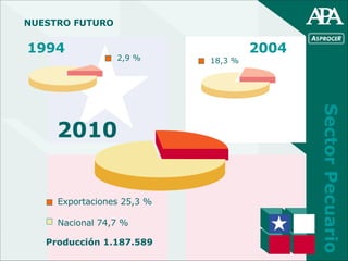 Sector Pecuario 1994 2004 NUESTRO FUTURO Exportaciones 25,3 % Nacional 74,7 % Producción 1.187.589 2010 2,9 % 18,3 % 