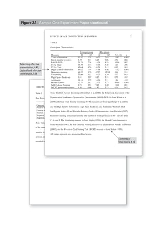 24
EFFECTS OF AGE ON DETECTION OF EMOTION
Note. Values represent median response times, collapsing across array type and excluding arrays
of the same category as targets (i.e., positive high arousal represents the median RT to respond to
positive high arousal targets, collapsing across positive low arousal, neutral, negative high
arousal, and negative low arousal array categories). The median response time values were
recorded in milliseconds.
Table 2
Raw Response Time (RT) Scores for Young and Older Adults
Category Young group Older group
Positive high arousal 825 1,580
Positive low arousal 899 1,636
Neutral 912 1,797
Negative high arousal 885 1,578
Negative low arousal 896 1,625
24
CTS OF AGE ON DETECTION OF EMOTION
Values represent median response times, collapsing across array type and excluding arrays
same category as targets (i.e., positive high arousal represents the median RT to respond to
e high arousal targets, collapsing across positive low arousal, neutral, negative high
, and negative low arousal array categories). The median response time values were
ed in milliseconds.
2
esponse Time (RT) Scores for Young and Older Adults
oryy Young groupg g p Older groupg p
ve high arousal 825 1,580
ve low arousal 899 1,636
al 912 1,797
ive high arousal 885 1,578
ive low arousal 896 1,625
23EFFECTS OF AGE ON DETECTION OF EMOTION
Note. The Beck Anxiety Inventory is from Beck et al. (1988); the Behavioral Assessment of the
Dysexecutive Syndrome—Dysexecutive Questionnaire (BADS–DEX) is from Wilson et al.
(1996); the State–Trait Anxiety Inventory (STAI) measures are from Spielberger et al. (1970);
and the Digit Symbol Substitution, Digit Span–Backward, and Arithmetic Wechsler Adult
Intelligence Scale—III and Wechsler Memory Scale—III measures are from Wechsler (1997).
Generative naming scores represent the total number of words produced in 60 s each for letter
F, A, and S. The Vocabulary measure is from Shipley (1986); the Mental Control measure is
from Wechsler (1987); the Self-Ordered Pointing measure was adapted from Petrides and Milner
(1982); and the Wisconsin Card Sorting Task (WCST) measure is from Nelson (1976).
Table 1
Participant Characteristics
Younger group Older group
Measure M SD M SD F (1, 46) p
Years of education 13.92 1.28 16.33 2.43 18.62 <.001
Beck Anxiety Inventory 9.39 5.34 6.25 6.06 3.54 .066
BADS–DEX 20.79 7.58 13.38 8.29 10.46 .002
STAI–State 45.79 4.44 47.08 3.48 1.07 .306
STAI–Trait 45.64 4.50 45.58 3.15 0.02 .963
Digit Symbol Substitution 49.62 7.18 31.58 6.56 77.52 <.001
Generative naming 46.95 9.70 47.17 12.98 .004 .951
Vocabulary 33.00 3.52 35.25 3.70 4.33 .043
Digit Span–Backward 8.81 2.09 8.25 2.15 0.78 .383
Arithmetic 16.14 2.75 14.96 3.11 1.84 .182
Mental Control 32.32 3.82 23.75 5.13 40.60 <.001
Self-Ordered Pointing 1.73 2.53 9.25 9.40 13.18 .001
WCST perseverative errors 0.36 0.66 1.83 3.23 4.39 .042
All values represent raw, nonstandardized scores.
Selecting effective
presentation, 4.41;
Logical and effective
table layout, 5.08
Elements of
table notes, 5.16
Figure 2.1. Sample One-Experiment Paper (continued)
 