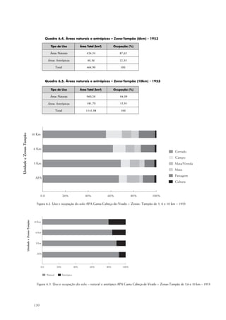Figura 6.2. Uso e ocupação do solo APA Gama Cabeça-de-Veado + Zonas- Tampão de 3, 6 e 10 km – 1953
Figura 6.3. Uso e ocupação do solo – natural e antrópico APA Gama Cabeça-de-Veado + Zonas-Tampão de 3,6 e 10 km – 1953
130
Quadro 6.4. Áreas naturais e antrópicas – Zona-Tampão (6km) - 1953
Quadro 6.5. Áreas naturais e antrópicas – Zona-Tampão (10km) - 1953
UnidadeeZonas-Tampão
UnidadeeZonas-Tampão
 