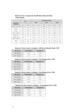 132
Quadro 6.6. Uso e ocupação do solo APA Gama Cabeça-de-Veado
e Zonas-Tampão
Quadro 6.7. Áreas naturais e antrópicas – APA Gama Cabeça-de-Veado -1999
Quadro 6.8. Áreas naturais e antrópicas – Zona-Tampão (3 km) -1999
Quadro 6.9. Áreas naturais e antrópicas – Zona-Tampão (6 km) -1999
Quadro 6.10. Áreas naturais e antrópicas – Zona-Tampão (10 km) -1999
 