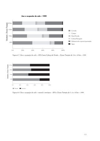 133
Figura 6.7. Uso e ocupação do solo – APA Gama Cabeça-de-Veado + Zonas-Tampão de 3,6 e 10 km – 1999
Figura 6.8. Uso e ocupação do solo – natural e antrópico - APA e Zonas-Tampão de 3, 6 e 10 km – 1999
UnidadeeZonas-TampãoUnidadeeZonas--Tampão
Uso e ocupacão do solo – 1999
 