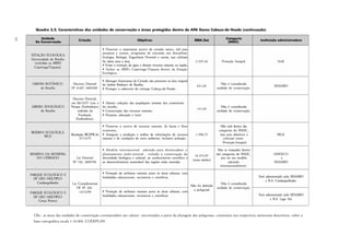 50
Quadro 3.2. Características das unidades de conservação e áreas protegidas dentro da APA Gama Cabeça-de-Veado (continuação)
Obs.: as áreas das unidades de conservação correspondem aos valores encontrados a partir da plotagem das poligonais, constantes nos respectivos memoriais descritivos, sobre a
base cartográfica escala 1:10.000, CODEPLAN.
 