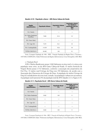 77
Quadro 4.10 – População urbana – APA Gama Cabeça-de-Veado
Fonte: Contagem População de 1996 – IBGE. Projeção População da Região Oeste e Tocantins –
1997/2000, CODEPLAN; e Dados Preliminares das Regiões Administrativas, Censo Demográfico 2000. IBGE.
c) População Rural
A R.A. Núcleo Bandeirante possui 3.082 habitantes na área rural e é a única com
população nesse setor, na da APA Gama Cabeça-de-Veado. O núcleo hortícola de
Vargem Bonita possui 2.712 habitantes, conforme a associação dos proprietários do
Park Way. O núcleo rural Córrego da Onça tem 370 habitantes, de acordo com a
Associação dos Chacareiros do Córrego da Onça. A população do núcleo Córrego da
Onça foi incluída dentro da zona rural; contudo, sua população é urbana em sua essência.
A população rural representa 9% da população total da APA (Quadro 4.11 e Figura 4.19).
Quadro 4.11. População Rural – APA Gama Cabeça-de-Veado
Fonte: Contagem População de 1996 – IBGE. Projeção da População da Região Oeste e Tocantins –
1997/2000, CODEPLAN; Dados Preliminares das Regiões Administrativas. Censo Demográfico 2000. IBGE;
 