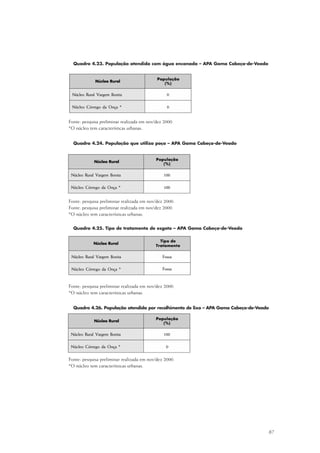 87
Quadro 4.23. População atendida com água encanada – APA Gama Cabeça-de-Veado
Fonte: pesquisa preliminar realizada em nov/dez 2000.
*O núcleo tem características urbanas.
Quadro 4.24. População que utiliza poço – APA Gama Cabeça-de-Veado
Fonte: pesquisa preliminar realizada em nov/dez 2000.
Fonte: pesquisa preliminar realizada em nov/dez 2000.
*O núcleo tem características urbanas.
Quadro 4.25. Tipo de tratamento de esgoto – APA Gama Cabeça-de-Veado
Fonte: pesquisa preliminar realizada em nov/dez 2000.
*O núcleo tem características urbanas.
Quadro 4.26. População atendida por recolhimento de lixo – APA Gama Cabeça-de-Veado
Fonte: pesquisa preliminar realizada em nov/dez 2000.
*O núcleo tem características urbanas.
 