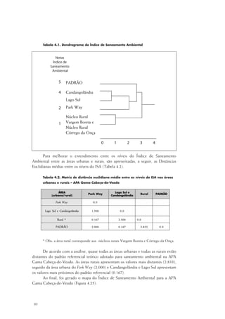 90
Tabela 4.1. Dendrograma do Índice de Saneamento Ambiental
Para melhorar o entendimento entre os níveis do Índice de Saneamento
Ambiental entre as áreas urbanas e rurais, são apresentadas, a seguir, as Distâncias
Euclidianas médias entre os níveis do ISA (Tabela 4.2).
Tabela 4.2. Matriz de distância euclidiana média entre os níveis do ISA nas áreas
urbanas e rurais – APA Gama Cabeça-de-Veado
* Obs: a área rural corresponde aos núcleos rurais Vargem Bonita e Córrego da Onça.
De acordo com a análise, quase todas as áreas urbanas e todas as rurais estão
distantes do padrão referencial teórico adotado para saneamento ambiental na APA
Gama Cabeça-de-Veado. As áreas rurais apresentam os valores mais distantes (2.833),
seguido da área urbana do Park Way (2.000) e Candangolândia e Lago Sul apresentam
os valores mais próximos do padrão referencial (0.167).
Ao final, foi gerado o mapa do Índice de Saneamento Ambiental para a APA
Gama Cabeça-de-Veado (Figura 4.25).
PADRÃO
Candangolândia
Lago Sul
Park Way
Núcleo Rural
Vargem Bonita e
Núcleo Rural
Córrego da Onça
 