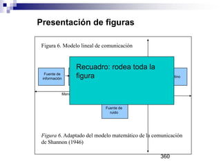 Figura 6. Modelo lineal de comunicación
Fuente de
información
Transmisor
Mensaje
Señal
Señal
recibida
Fuente de
ruido
Receptor Destino
Mensaje
Figura 6. Adaptado del modelo matemático de la comunicación
de Shannon (1946)
Presentación de figuras
Recuadro: rodea toda la
figura
360
 