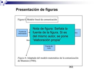 Figura 6. Modelo lineal de comunicación
Fuente de
información
Transmisor
Mensaje
Señal
Señal
recibida
Fuente de
ruido
Receptor Destino
Mensaje
Figura 6. Adaptado del modelo matemático de la comunicación
de Shannon (1946).
Presentación de figuras
Nota de figura: Señala la
fuente de la figura. Si es
del mismo autor, se pone
“elaboración propia”
363
 