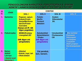 PENGGOLONGAN NARKOTIKA, PSIKOTROPIKA & BAHAN
         ADIKTIF LAINNYA SESUAI UU NO. 22 TH 1997 & 5 TH 1997
N                                                        CONTOH
         JENIS
O.                           GOL I              GOL II            GOL III          GOL IV
1.   Narkotika          Papaver, opium      Petidin         Kodein
                        Kokain/Crack        Morfin          Difenoksilat
                        Ganja/Marihuna      Fentanil        Dll.
                        Heroin/Putaw        Metadon
                        Cannabis
                       (hanya unt IP, tdk
                        digun pngobtan)
2.   Psikotropika       MDMA/Ecstasy        Sekobarbital  Amobarbital        Allo barbital
                        Lisergida/LSD       Metamfetamin  Pentazosine       Diazepam
                                              / Shabu       Dll               Halozepam
                       (tdk digun unt       (tdk digun unt                     Lorazepam
                         pengobatan)          pengobatan)                      Triazolam
                                                                               Dietil propion
                                                                               Klordiazepoksid
                                                                                a
3.   Bahan             - Alkohol            - Zat perekat,
     Adiktif           - Rokok, kopi, teh   lem, bensin.
     Lainnya           - Obat-obatan
     ( dipakai ssuai
     kebutuhan )
 