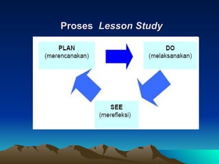 Proses  Lesson Study 
