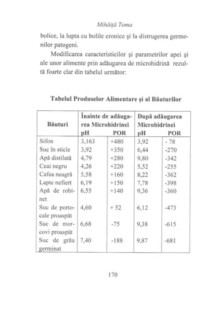 Miháitá Toma
bolice, la lupta cu bolile cronice qi la distrugerea genne-
nilor patogeni.
Modificarea caracteristicilor gi parametrilor apei gi
ale unor alimente prin adáugarea de microhidriná rczul-
tá foarte clar din tabelul urmátor:
Tabelul Produselor Alimentare gi al Báuturilor
Báuturi
inainte de adáuga-
rea Microhidrinei
pH POR
Dupá adáugarea
Microhidrinei
nH POR
Sifon
Suc in sticle
Apá distilatá
Ceai negru
Cafea neagrá
Lapte nefiert
Apá de robi-
net
Suc de porto-
cale proaspát
Suc de mor-
covi proaspát
Suc de greu
serminat
3,1 63
?q)
4,79
4,26
5,58
6,19
6,55
4,60
6,68
7,40
+480
+350
+280
+220
+160
+150
+140
+52
-75
- 188
3,92
6,44
9,80
5)
8,22
7,78
9,36
6,12
9,38
9,87
-78
-270
-342
-255
-362
-398
-360
-473
-615
-681
170
 