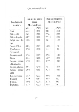 Apa, miracolul vielii
Produse ali-
mentare
inainte de adáu-
garea
Microhidrinei
oH POR
Dupá adáugarea
Microhidrinei
nH POR
Ouá
Páine albá
Páine de gráu
Fulgi mic de-
jun
§uncá (file)
Hamburger
(preparat)
Ton conservá
Pizza
Somon proas-
pát Atlantic
Somon afumat
Salatá proas-
pátá
Pepene verde
Bananá
Bránzá
inehetatá
6,45
5,63
4,89
5,52
4,91
6,98
6,67
7,19
5,92
5.t7
4,02
3,98
3,76
4,34
5,78
+210
+322
+208
+385
+487
+438
+319
+288
+t7l
+348
+105
+233
+164
+228
+322
5,68
5,44
4,92
6,29
8,79
7,51
9,34
8,83
7,76
7,715
8,21
9,08
9,67
8,14
7,65
-352
-227
-336
-137
-45
-86
-r29
-236
-427
-274
-439
-3 16
432
183
267
r71
 