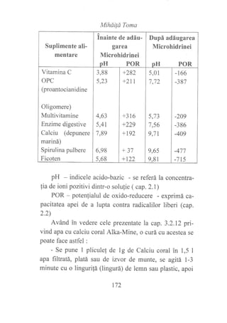 MiháiÍá Toma
Suplimente ali-
mentare
Inainte de adáu-
garea
Microhidrinei
pH POR
Dupá adáugarea
Microhidrinei
pH POR
Vitamina C
OPC
(proantocianidine
Oligomere)
Multivitamine
Enzime digestive
Calciu (depunere
mariná)
Spirulina pulbere
Ficoten
3,88
5?1
4,63
5,4r
7,89
6,98
5,68
+282
+211
+316
+229
+1q2
1.Jt
+t22
5,01
77)
57?
7,56
9,7L
9,65
9,81
-209
-386
-449
-477
-7 t5
-t66
-387
pH - indicele acido-bazic - se referá la concentra-
fia de ioni pozitivi dintr-o solu]ie ( cap. 2.1)
POR - potenfialul de oxido,reducere - exprimá ca-
pacitatea apei de a lupta contra radicalilor liberi (cap.
2.2)
Avánd in vedere cele prezentate la cap.3.2.12 pri-
vind apa cu calciu coral Alka-Mine, o curá cu acestea se
poate face astfel :
- Se pune 1 plicule[ de 1g de Calciu coral in 1,5 I
apa filtratá, platá sau de izvor de munte, se agitá 1-3
minute cu o linguritá (lingurá) de lemn sau plastic, apoi
172
 