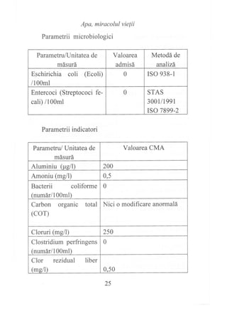 Apa, miracolul vielii
Parametrii microbiologici
Parametru/Unitatea de
másurá
Valoarea
admisá
Metodá de
analizá
Eschirichia coli (Ecoli)
/100m1
0 rso 938-1
Entercoci (Streptococi fe-
cali) /100m1
0 STAS
300y1991
ISO 7899-2
Parametrii indicatori
Parametru/ Unitatea de
másurá
Valoarea CMA
Aluminiu (uell) 2A0
Amoniu (me/l) 0,5
Bacterii colifbrme
lnumár/l00ml)
0
Carbon organic total
(cor)
Nici o modificare anormalá
Cloruri (mg/l) 250
Clostridium perfringens
(numár/l00m1)
0
Clor rezidual liber
(ms/l) 0.50
25
 