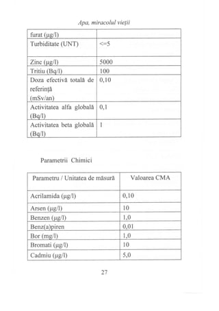 Apa, miracolul vielii
furat (uell)
Turbiditate ([INT) <:5
Zinc (us.ll 5000
Tritiu lBo/l) 100
Doza efectivá totalá de
referin!á
lmSv/an)
0,10
Activitatea alfa globalá
(Bq/l)
0,1
Activitatea beta globalá
lBo/l)
I
Parametrii Chimici
Parametru / Unitatea de másurá Valoarea CMA
Acrilamida (pdl) 0,10
Arsen (pell) 10
Benzen (uell) 1.0
Benz(a)piren 0.01
Bor lmell) 1.0
Bromati @e/l) 10
Cadmiu (peil) 5,0
27
 