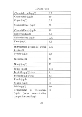 MihdiÍá Toma
Clorurá de vinil fus.ll 0.5
Crom (total) (uell) 50
Cupru (mgll) 0,1
Cianuri (totale) (pgll) 50
Cianuri (libere) (pell) t0
Dicloretan (pell) 3,0
Epiclorhidrina (pgll) 0,10
Fluor (mgll) 1,2
Hidrocarburi policiclice aroma-
tice (pgll)
0,10
Mercur (pgll) 1,0
Nichel (pgll) 20
Nitrali (mg/l) 50
Nitriti (mell) 0,50
Pesticide (uell)/clasa 0,1
Pesticide (Vg/l)I total 0,5
Plumb (uell) 10
Seleniu (pgll) 10
Stibiu (us/l) s,0
Tetracloretan qi Tricloretena
Gg/l) (suma concentraliilor
compusilor specificati)
l0
28
 