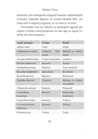 Miháild Toma
enzimele care transportá oxigenul necesar supraviefuirii
virusului. Datoritá faptului cá virusul rámáne ñrá en-
zima care ii asigurá oxigenul, se va usca qi va muri.
Prezentám mai jos tabelul cu principalii agenfii pa-
togeni qi bolile corespunzátoare in care apa cu argint co-
loidal are efect putemic :
-,,i-it,:. Gi*;.'
Gripá
Bordetella pertusis
Brucella aborfus
66
 