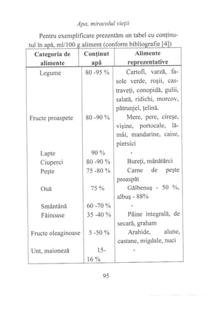 Apa, miracolul vielii
Pentru exemplificare prezentám un tabel cu confinu-
tul in apá, ml/100 g aliment (conform bibliografie [4
Categoria de
alimente
Continut
aná
Alimente
reDrezentative
Legume
Fructe proaspete
Lapte
Ciuperci
Pegte
Ouá
Smántáná
Fáinoase
Fructe oleaginoase
Unt, maionezá
80 -9s %
80 -90 %
90%
80 -90 %
75 -80 %
L,*
I
I so -to v,
I tt -+0,t,
I
I :-sox
I
I rs-
I rcv,
Cartofi, varzá, fa-
sole verde, roqii, cas-
travefi, conopidá, gulii,
salatá, ridichi, morcov,
pátrunjel, feliná.
Mere, pere, cireqe,
viqine, portocale, 1á-
mái, mandarine, caise,
piersici
Burefi, mánátárci
Carne de Peqte
proaspát
Gálbenuq - 50 o/o,
albuq - 88%
Páine integralá, de
secará, graham
Arahide, alune,
castane, migdale, nuci
95
 