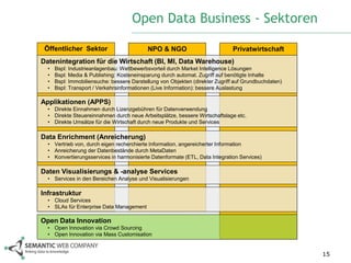 Open Data Business - Sektoren

 Öffentlicher Sektor                        NPO & NGO                         Privatwirtschaft
Datenintegration für die Wirtschaft (BI, MI, Data Warehouse)
  •   Bspl: Industrieanlagenbau: Wettbewerbsvorteil durch Market Intelligence Lösungen
  •   Bspl: Media & Publishing: Kosteneinsparung durch automat. Zugriff auf benötigte Inhalte
  •   Bspl: Immobiliensuche: bessere Darstellung von Objekten (direkter Zugriff auf Grundbuchdaten)
  •   Bspl: Transport / Verkehrsinformationen (Live Information): bessere Auslastung

Applikationen (APPS)
  • Direkte Einnahmen durch Lizenzgebühren für Datenverwendung
  • Direkte Steuereinnahmen durch neue Arbeitsplätze, bessere Wirtschaftslage etc.
  • Direkte Umsätze für die Wirtschaft durch neue Produkte und Services

Data Enrichment (Anreicherung)
  • Vertrieb von, durch eigen recherchierte Information, angereicherter Information
  • Anreicherung der Datenbestände durch MetaDaten
  • Konvertierungsservices in harmonisierte Datenformate (ETL, Data Integration Services)

Daten Visualisierungs & -analyse Services
  • Services in den Bereichen Analyse und Visualisierungen

Infrastruktur
  • Cloud Services
  • SLAs für Enterprise Data Management

Open Data Innovation
  • Open Innovation via Crowd Sourcing
  • Open Innovation via Mass Customisation


                                                                                                      15
 