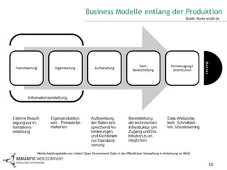 Business Modelle entlang der Produktion
                                                                                                    Quelle: Studie amt24.de




                          Wertkette in Medienunternehmen nach Wirtz




Wertschöpfungskette von Linked Open Government Data in der öffentlichen Verwaltung in Anlehnung an Wirtz


                                                                                                                   16
 
