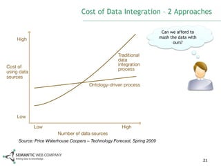 Cost of Data Integration – 2 Approaches

                                                                       Can we afford to
                                                                      mash the data with
                                                                            ours?




Source: Price Waterhouse Coopers – Technology Forecast, Spring 2009



                                                                                           21
 